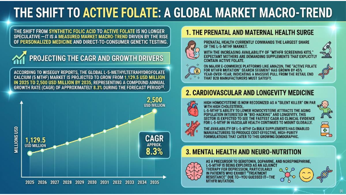 Global Market opportunity of L-5-Methylfolate Calcium