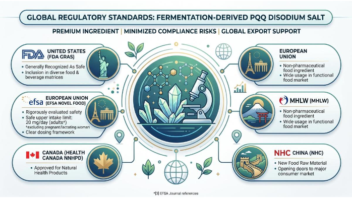 The Global Regulatory Landscape for PQQ Ingredient Formulation