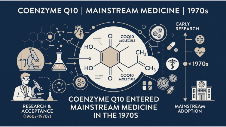 How Coenzyme Q10 Entered Mainstream Medicine in the 1970s
